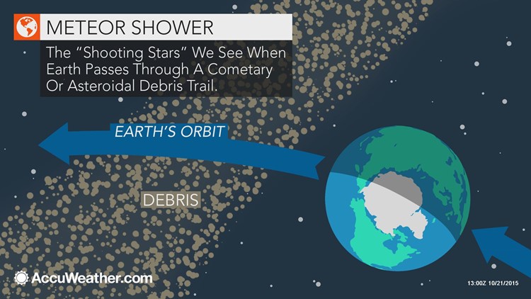 AccuWeather meteor shower explained