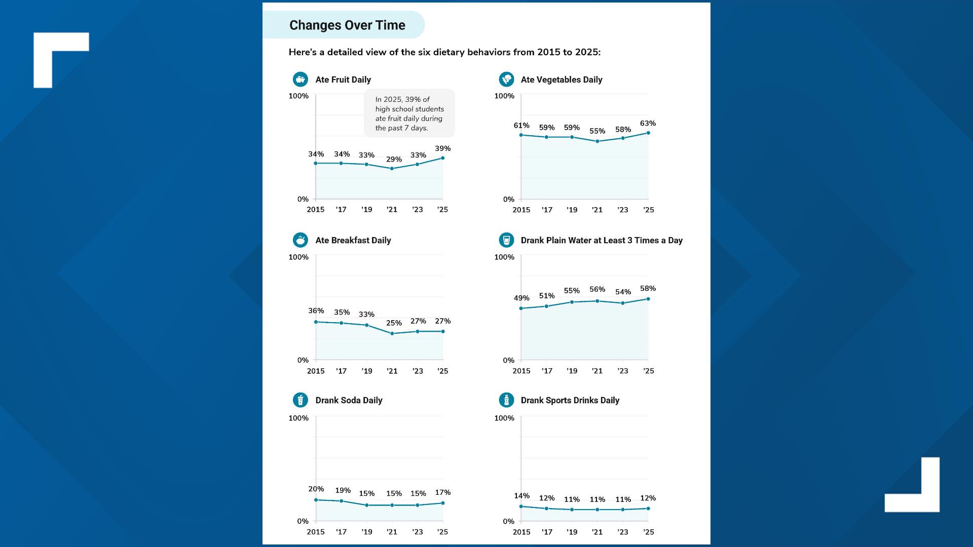 The kids are all right, but they could be better, CDC survey of teens ...