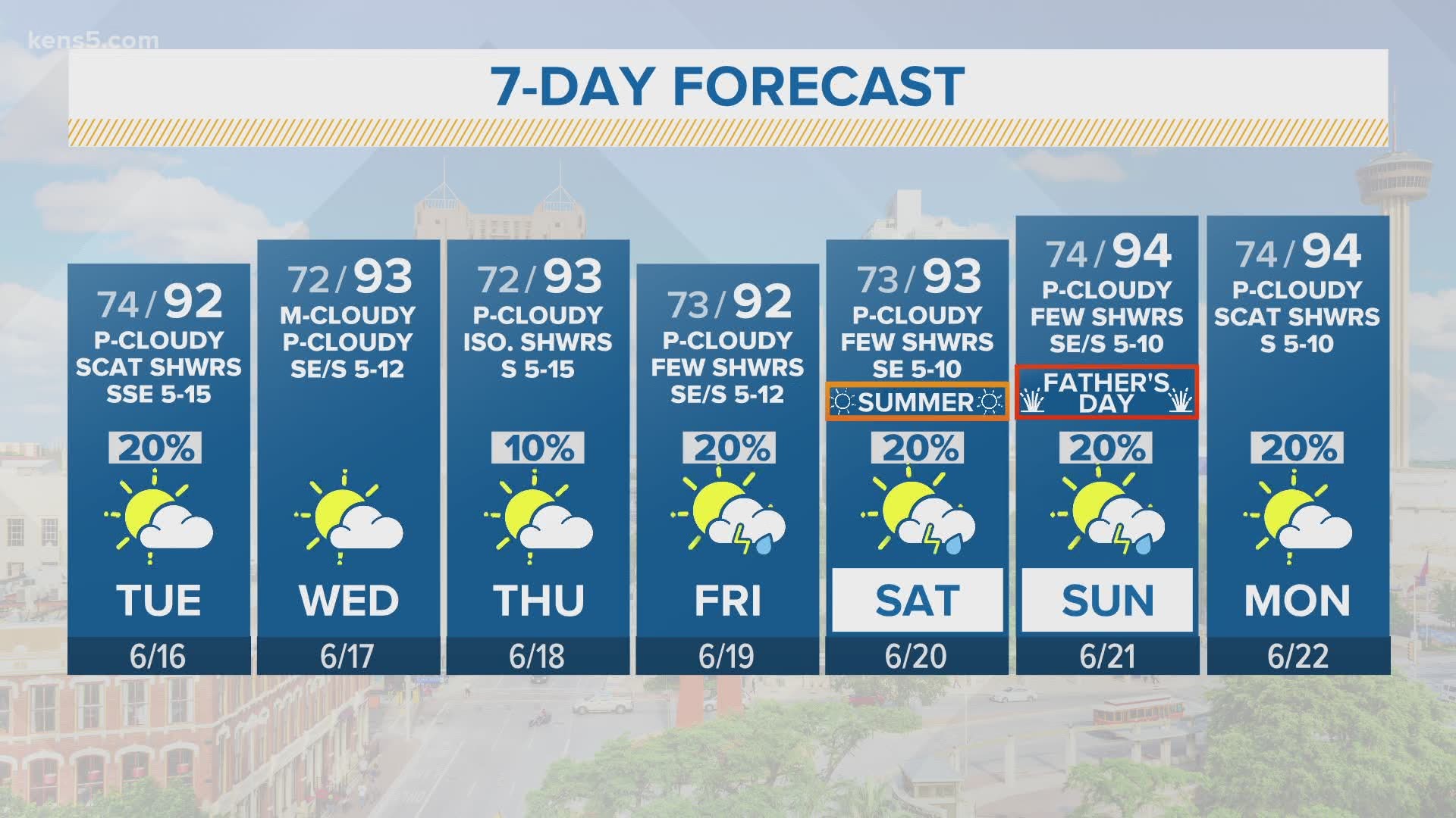 We will see temperatures in the low to mid-90s over the next several days, along with slight chances for rain.