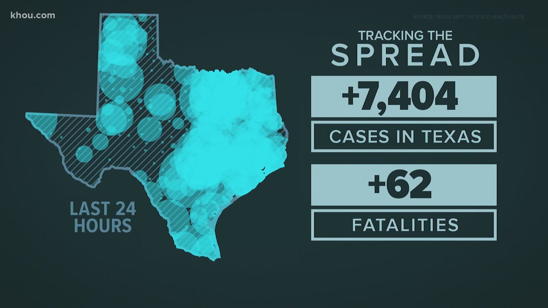 Cases keep climbing in Houston and several area ZIP codes are seeing more than 30 percent positivity rates.