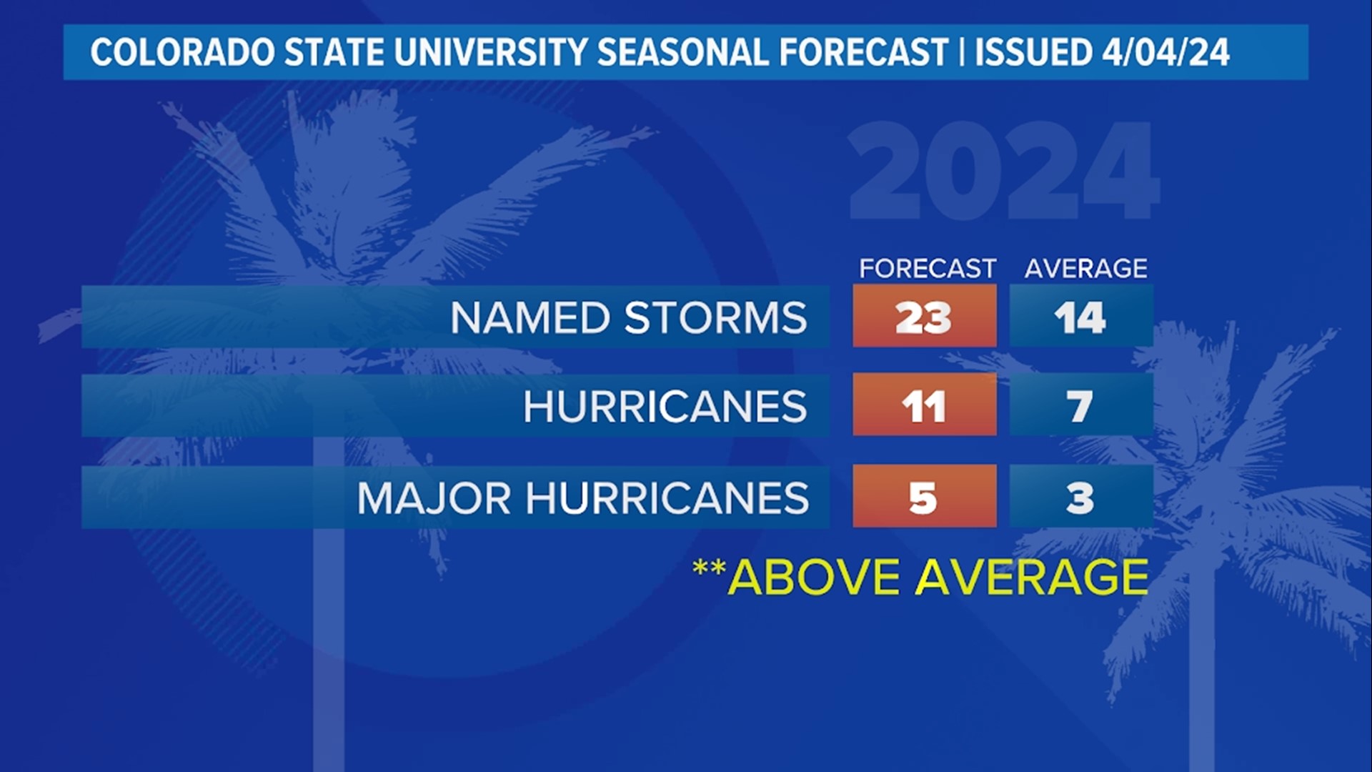 2024 Atlantic Hurricane Season forecast: Busier than average | kvue.com