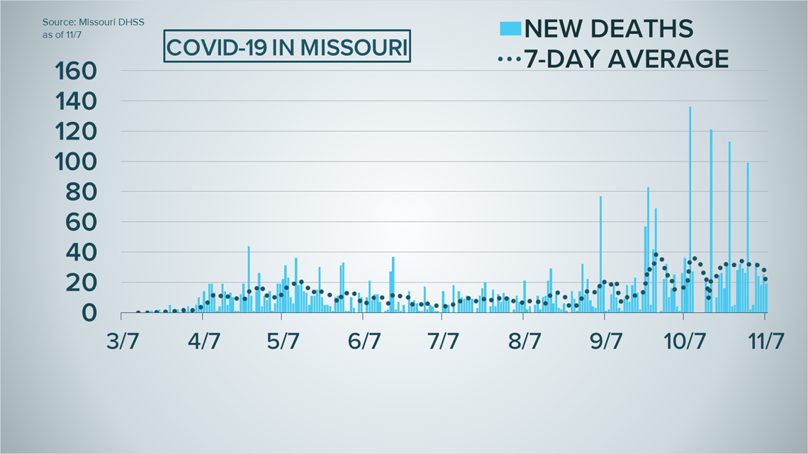Missouri, Illinois, St. Louis area all set COVID-19 records again | 0