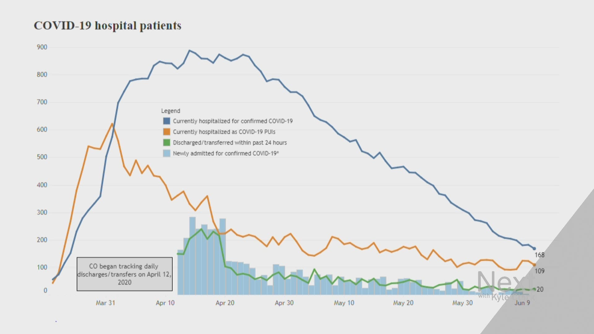 COVID-19 hospitalizations continue to decline in Colorado | kvue.com