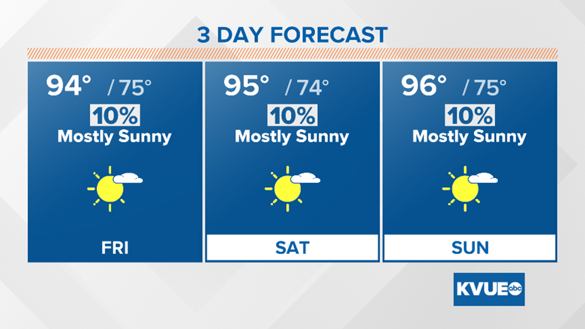 Warm through the weekend with small rain chances; another front early ...