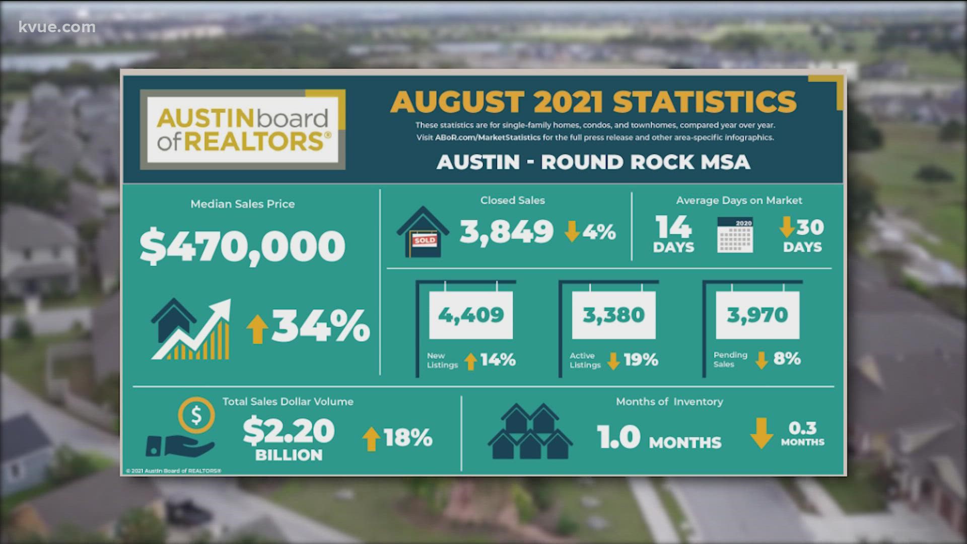 New data shows the Austin-area housing market is still hot, but it's slowly but surely cooling off.