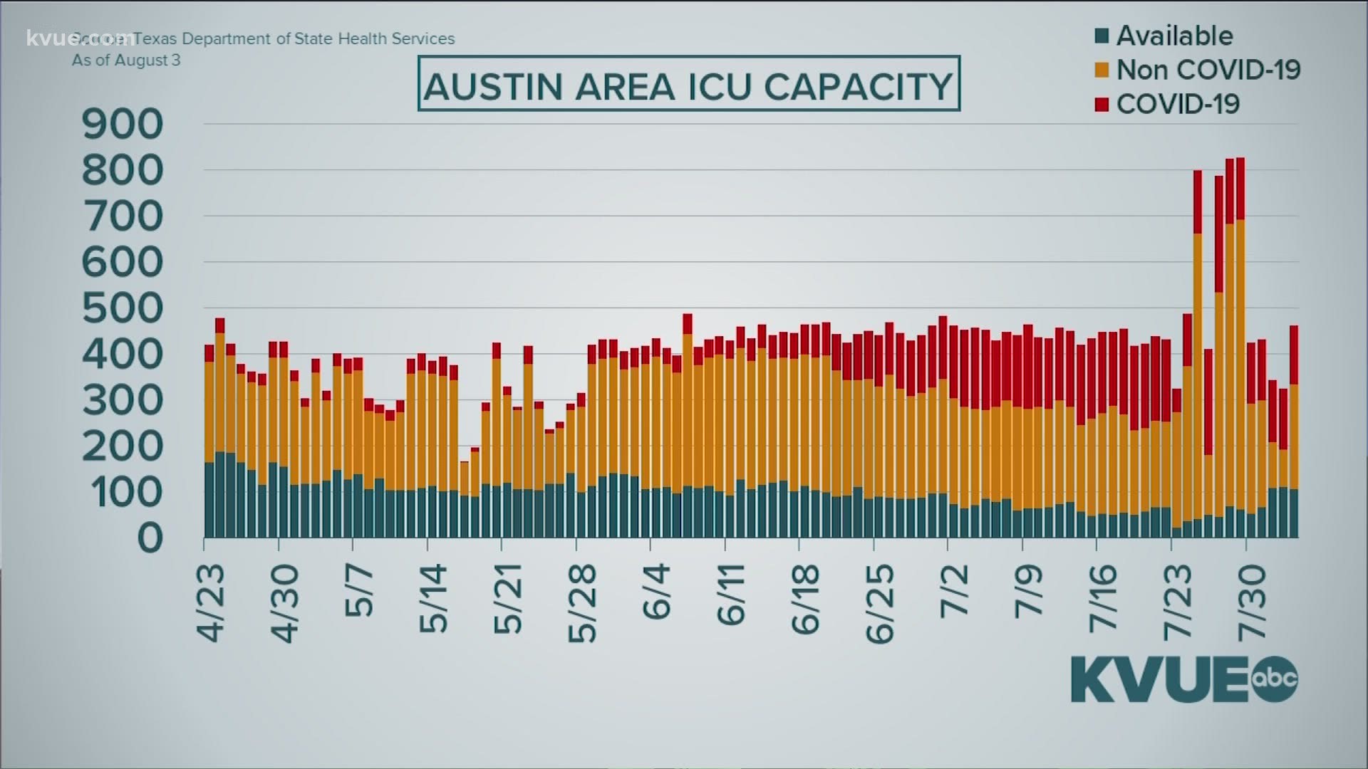 ICUs in Austin are out of the "surge stage." But Austin-Travis County's top doctor said the area will remain in Stage 4 of its COVID-19 response.