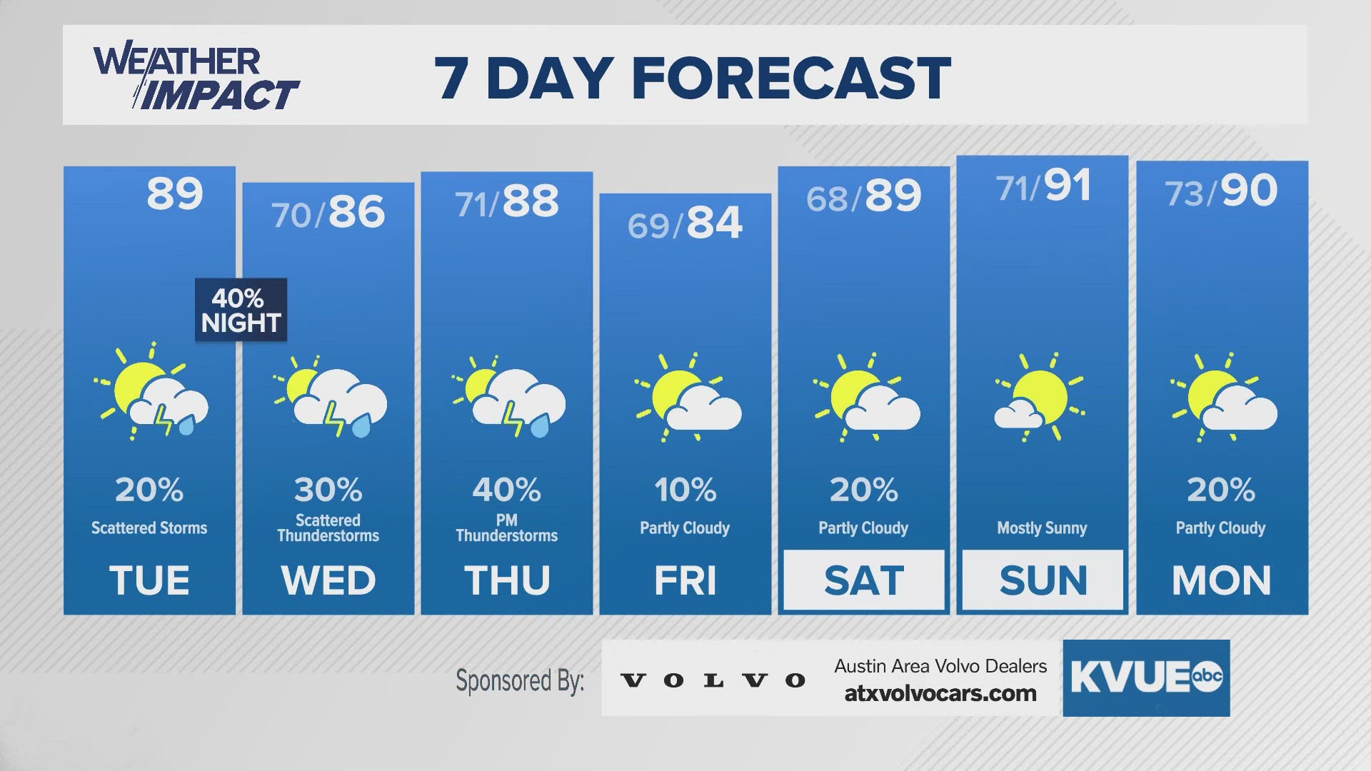 Sunny skies return to Central Texas this afternoon, followed by the chance for rainfall tonight and during the next several days. 