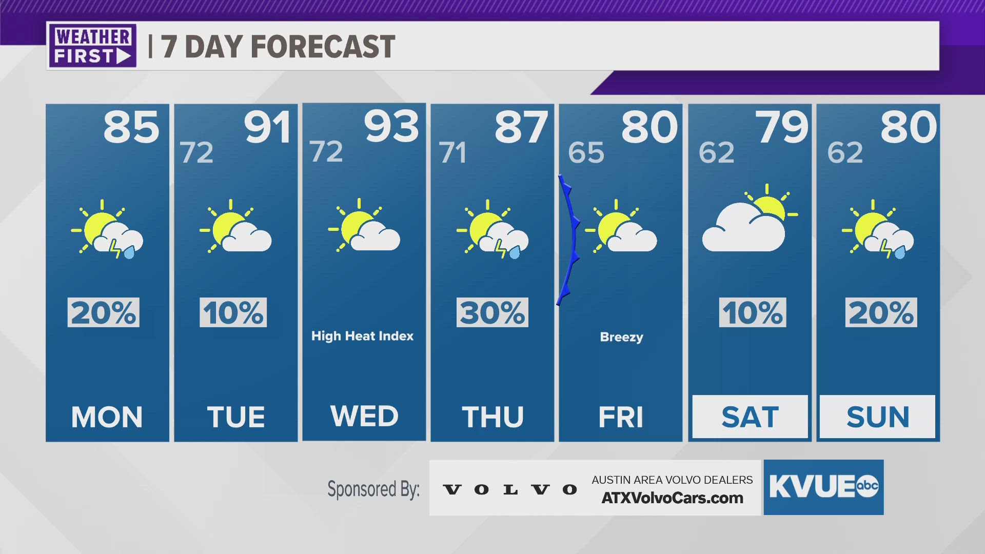 We are warming up the next few days, on and off rain chances.