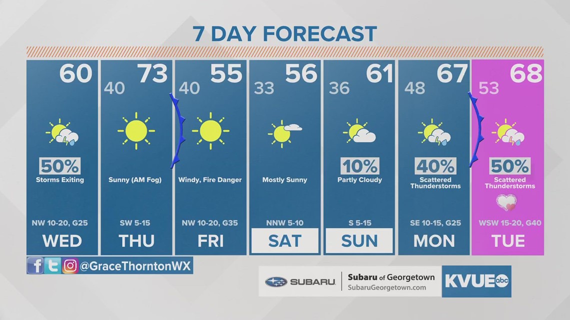 Austinarea weather Midday February 8th update with Meteorologist
