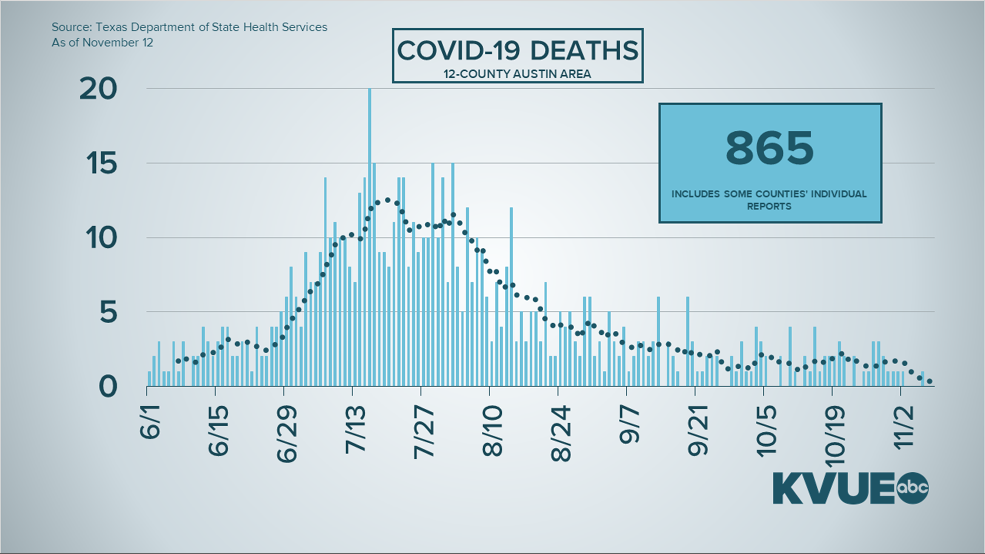 GRAPHS: Texas coronavirus data Nov. 12 | kvue.com