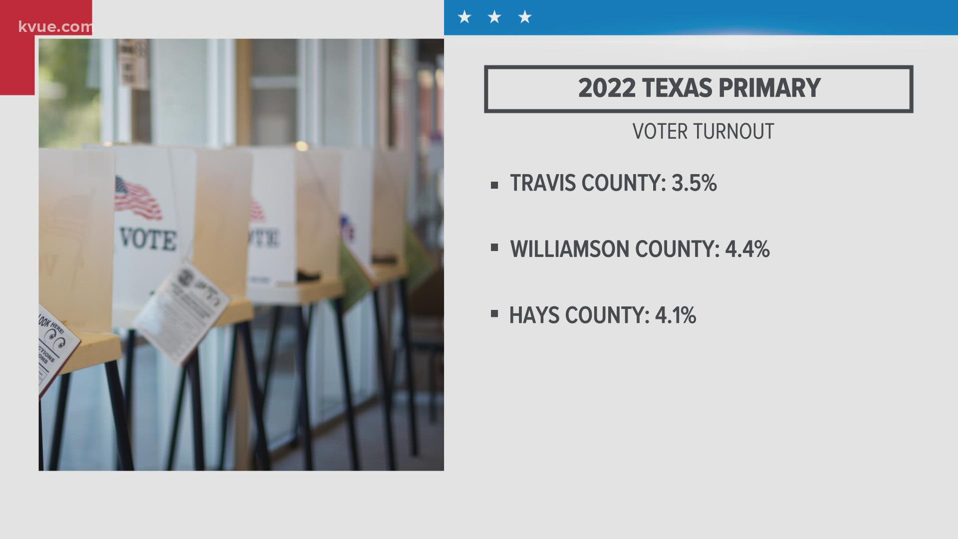 Voter turnout in midterm primary elections is low in Texas, historically. But mid-way through this early voting period, turnout has been even lower.