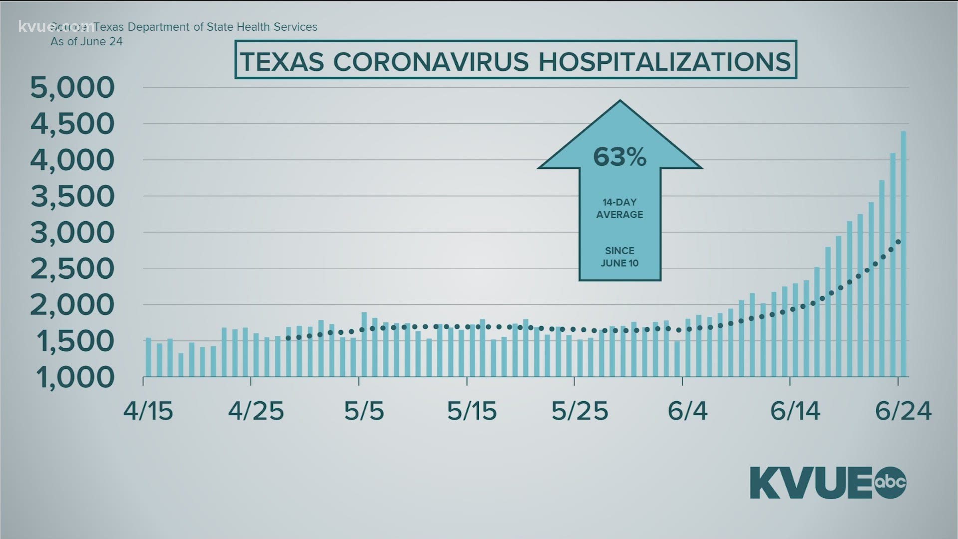 For the 13th day in a row, Texas broke its COVID-19 hospitalizations record. Nearly 4,500 Texans are in the hospital with the virus as of June 24.
