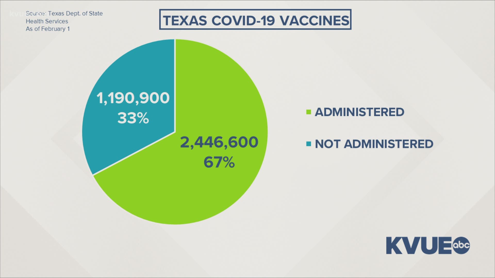 Nearly two million Texans have received at least one dose of COVID-19 vaccine.