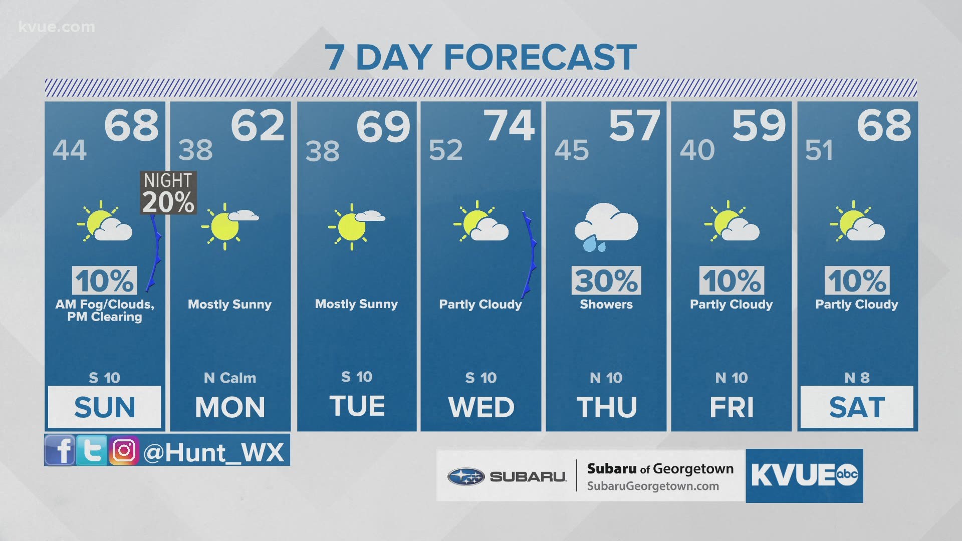Austinarea weather Feb. 20 late evening forecast with Meteorologist