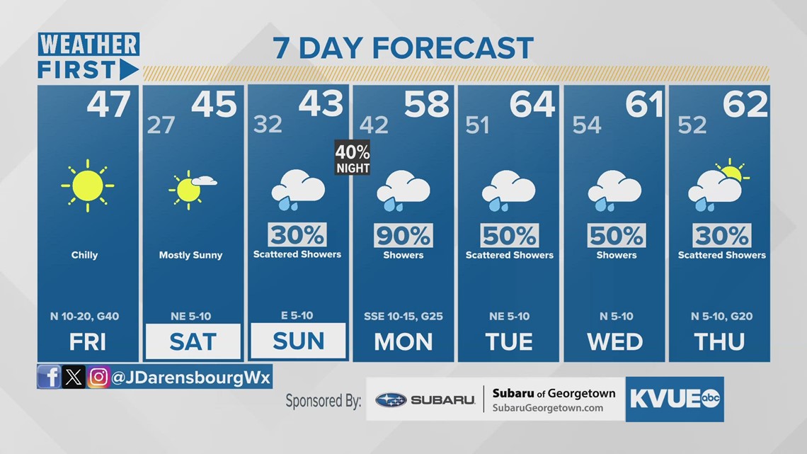 Austin-area Weather: Rollercoaster High Temperatures This Week | Kvue.com