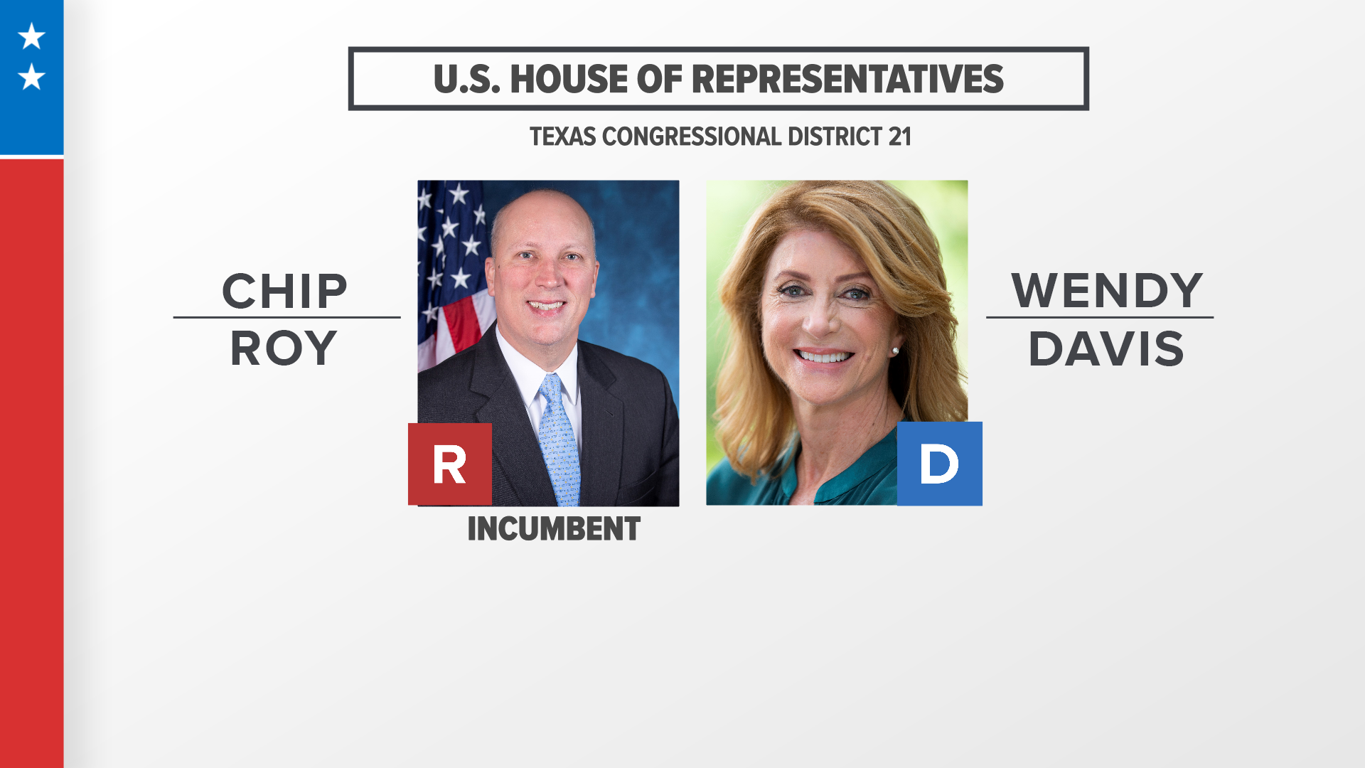 U.S. Rep. Chip Roy (R) is facing off against Wendy Davis (D) in the race to represent District 21 in the U.S. House of Representatives.