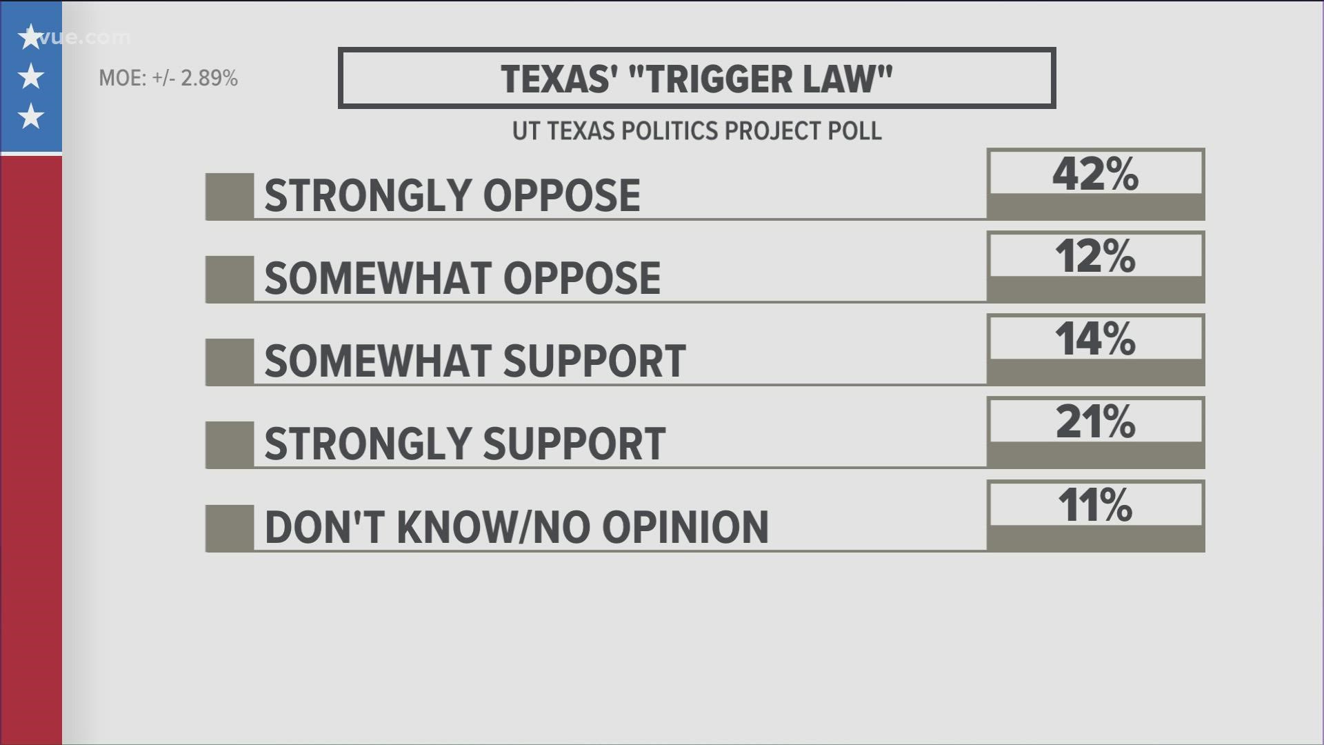 The poll shows a majority of Texans oppose making abortion illegal.