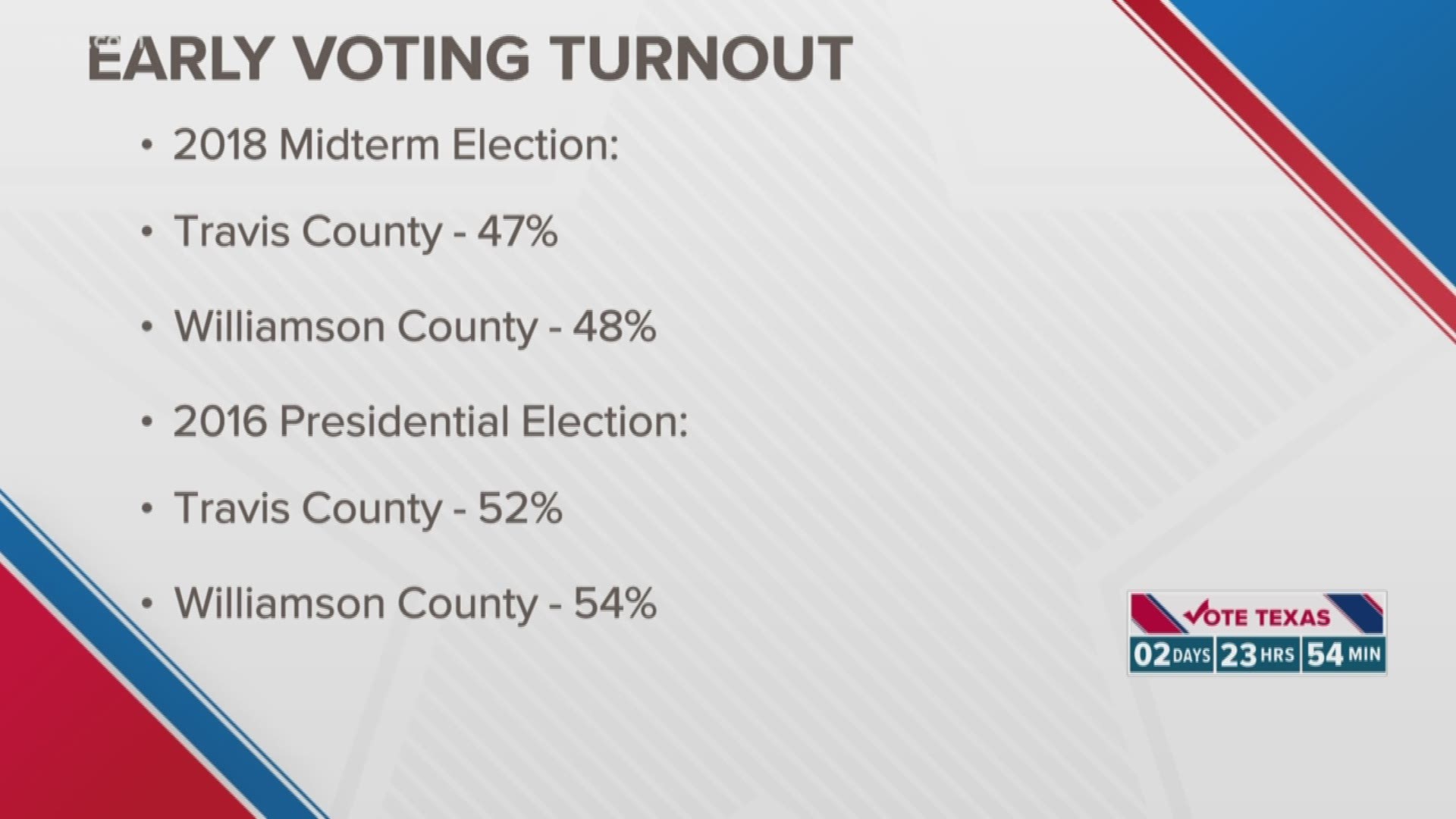 Across the state of Texas, voting numbers are up, and the tight senate race may be driving turnout. Records have been set in every major county, including Travis County, according to the Texas Secretary of State. Dallas, Tarrant and Bexar counties have al