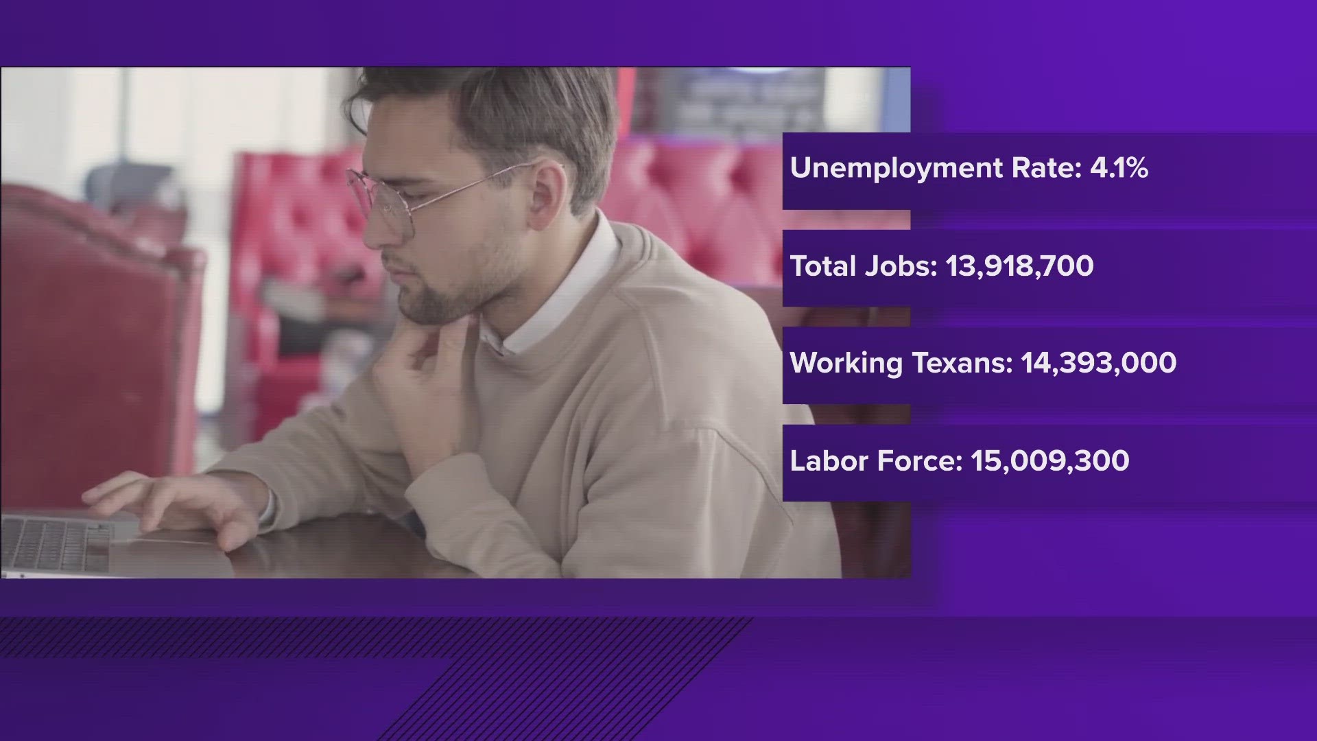 The Lone Star State has added more than 2.1 million jobs since Abbott's administration began.