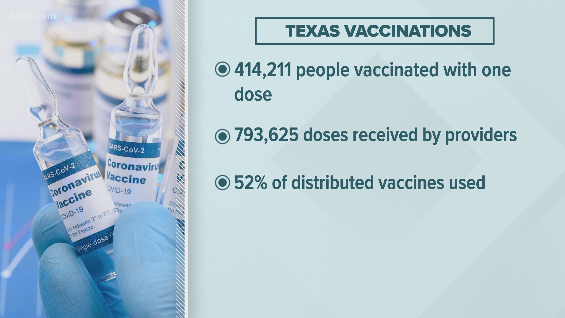 More Texans are getting the COVID-19 vaccines as new doses continue to make their way across the state.