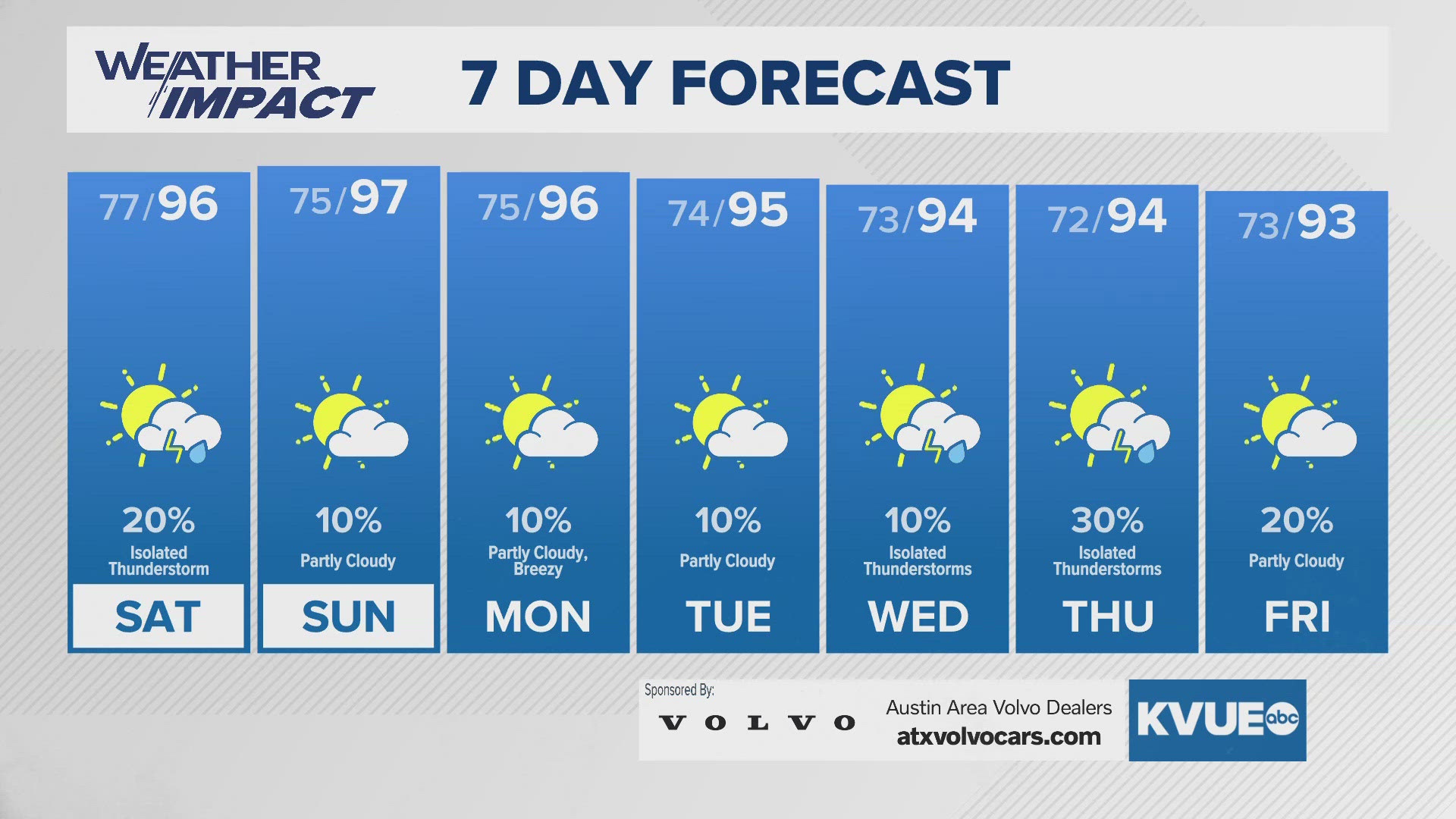 Austin weather: 'Feels like' temperatures reach the triple digits ...