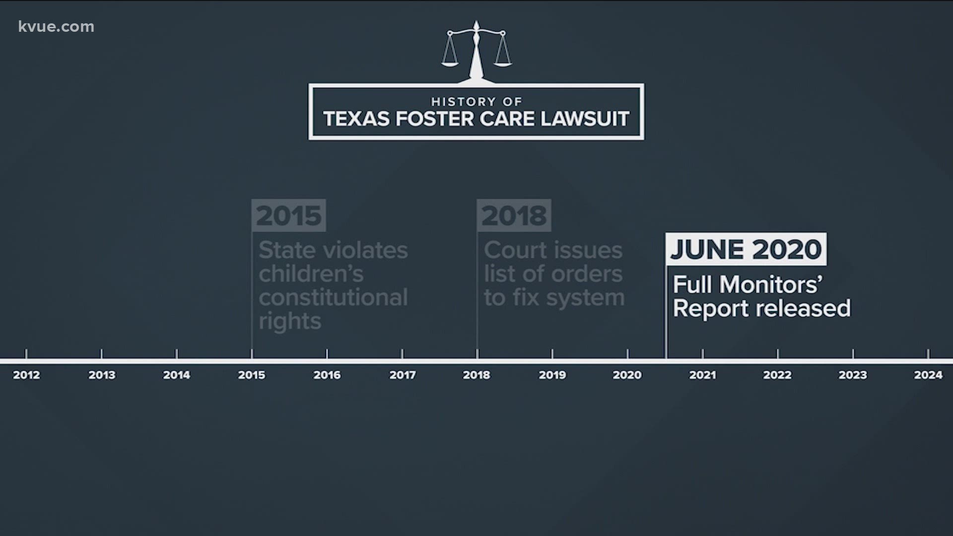 Nearly a decade after a lawsuit was filed against the Texas foster care system for failing to protect children, a new report finds it's still putting them in danger.