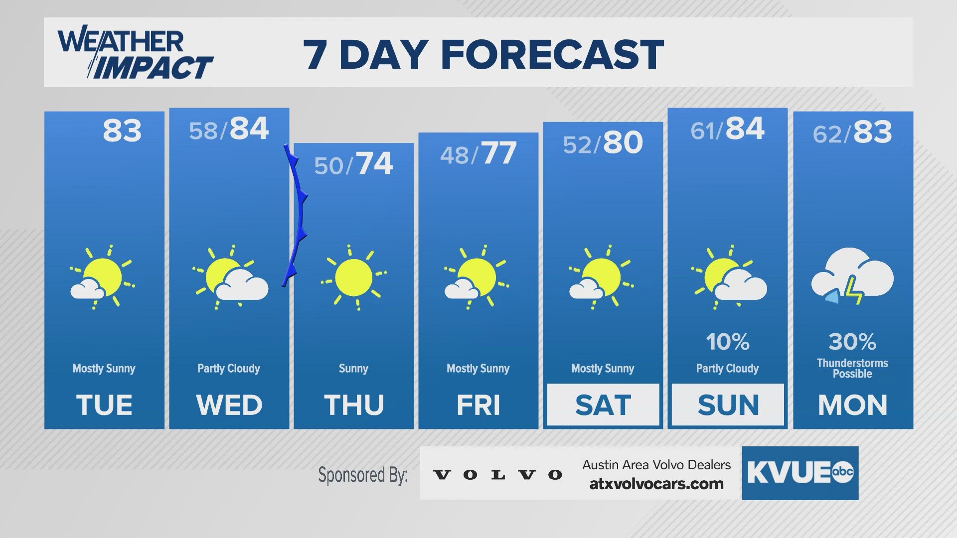 A cold front is on the way for a cool-down Thursday. Nice otherwise.