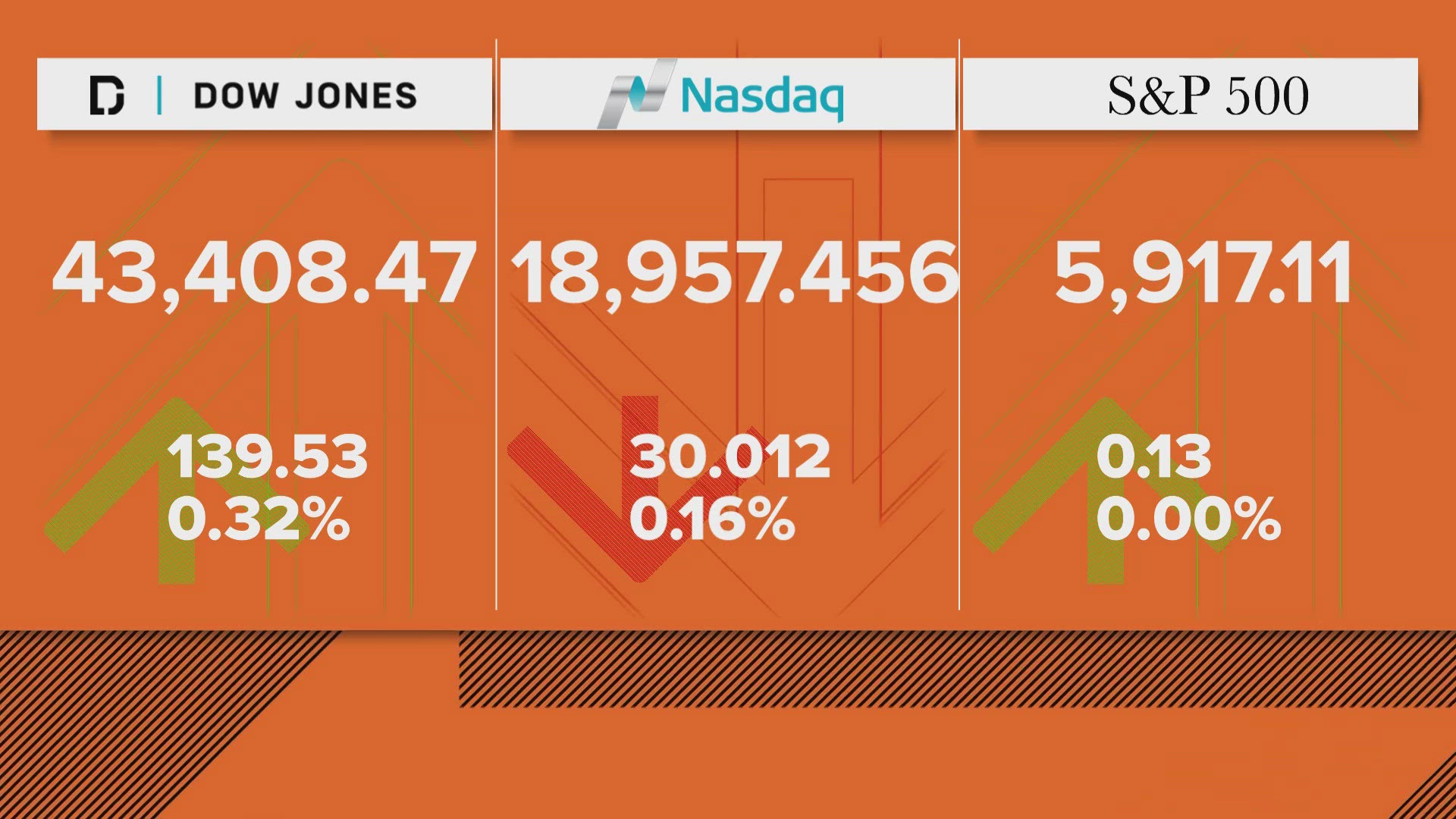 The Dow Jones was up for first time in five days on Thursday.