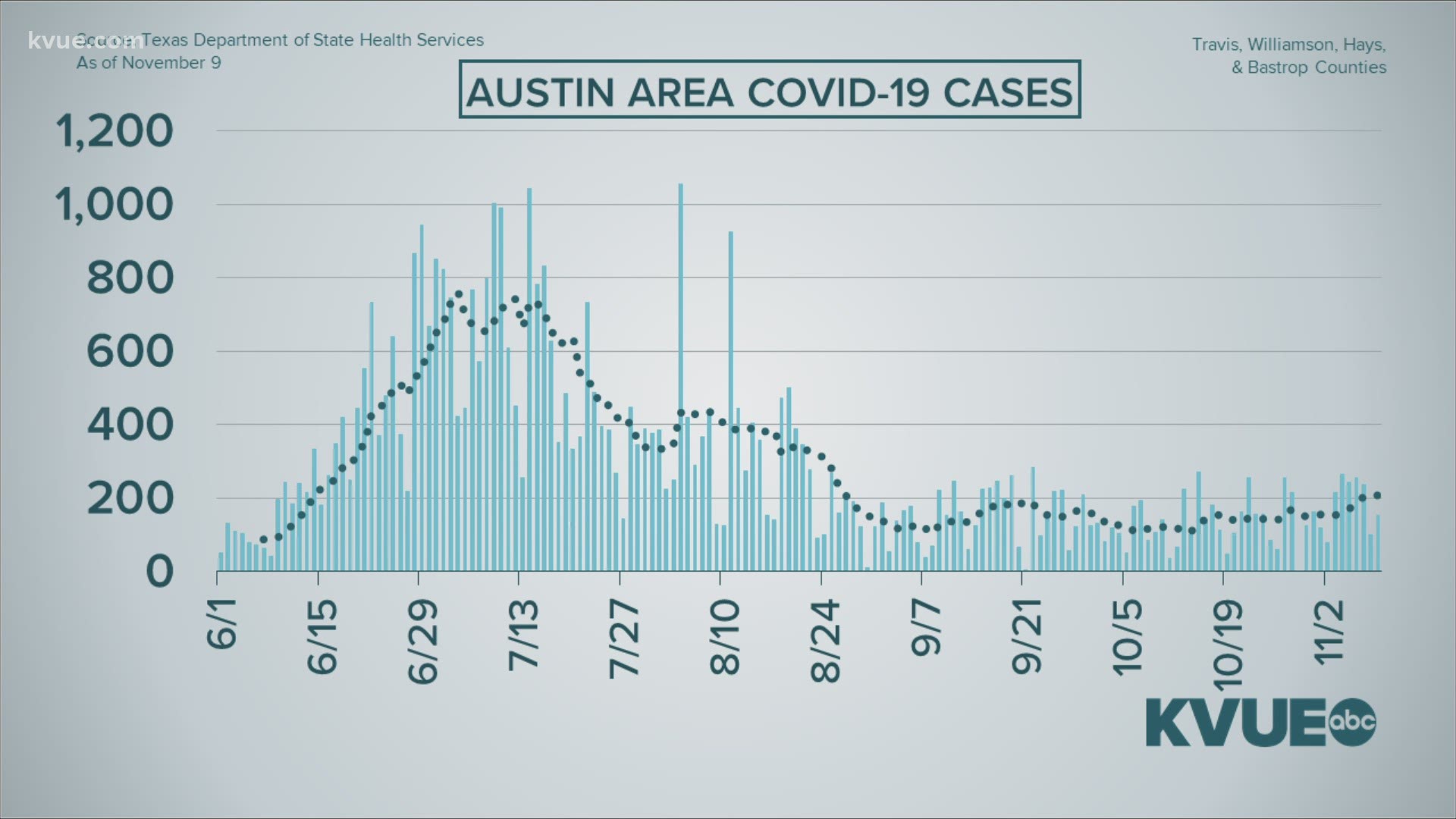 On Nov. 9, the seven-day average for new COVID-19 cases was the highest it had been since August.