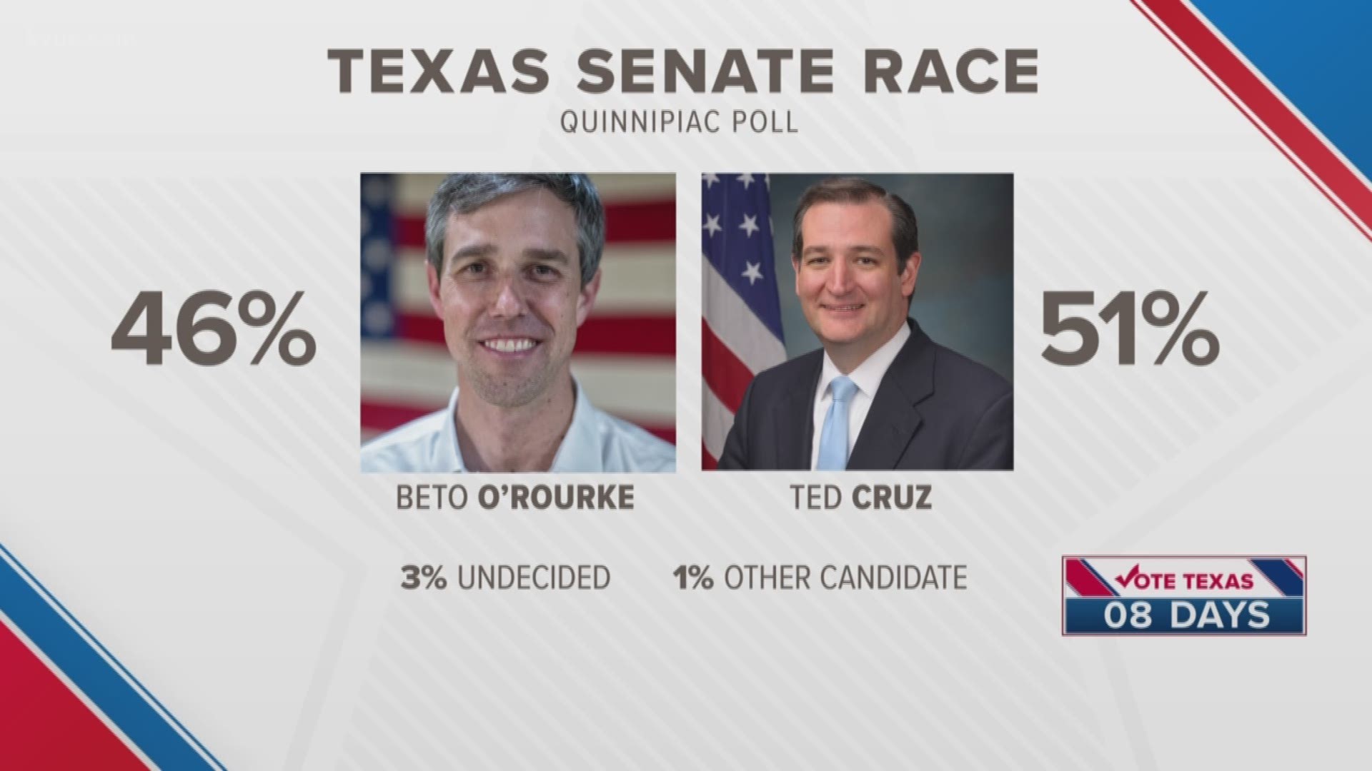 We are in the final week of early voting for the midterm election. Let's take a look at the race getting the most attention: The battle for U.S. Senate.