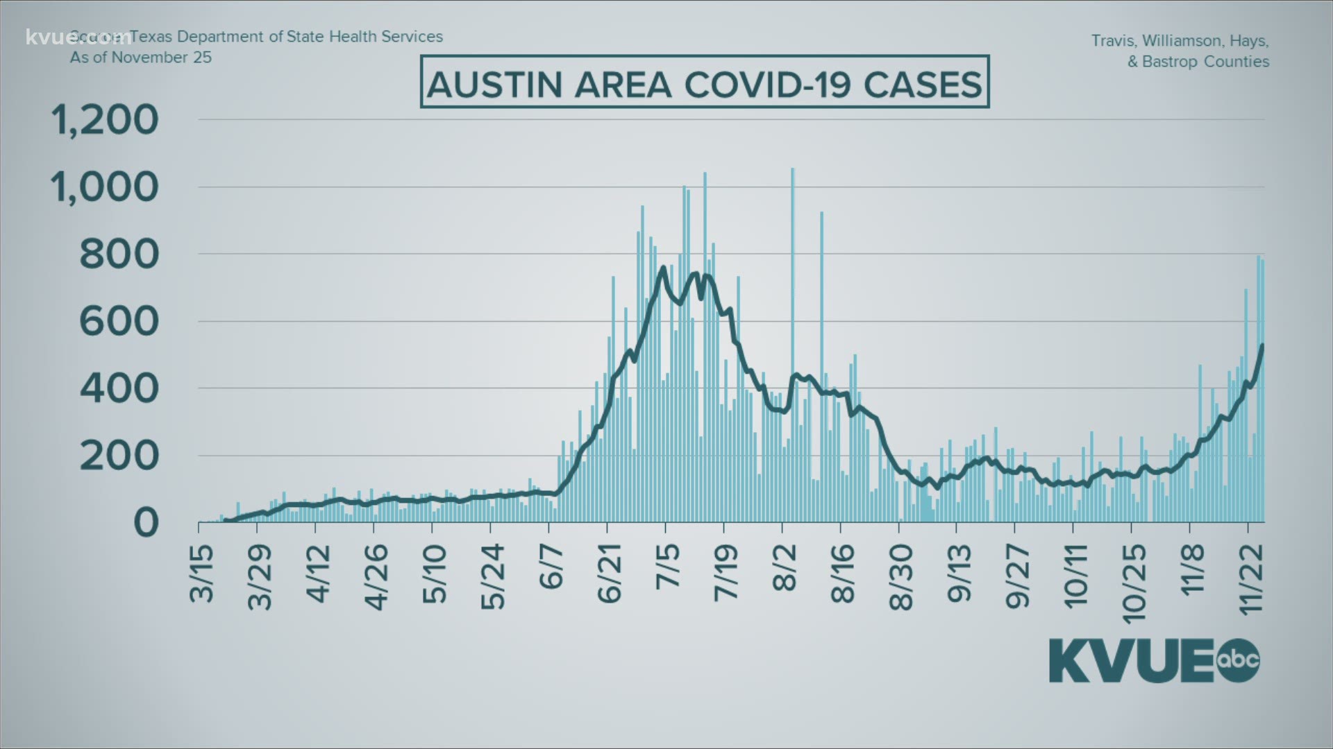 Texas set another record on Wednesday for new cases reported in a single day.