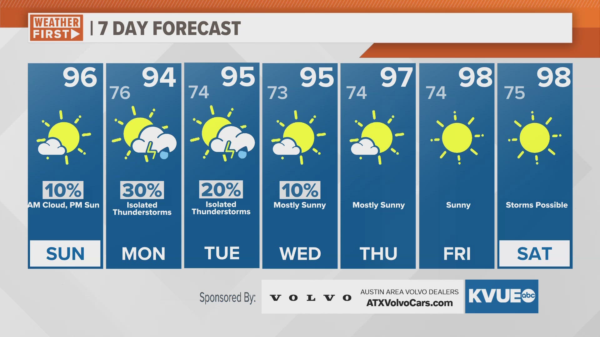 Rain chances return Monday and Tuesday. Hot and humid otherwise.