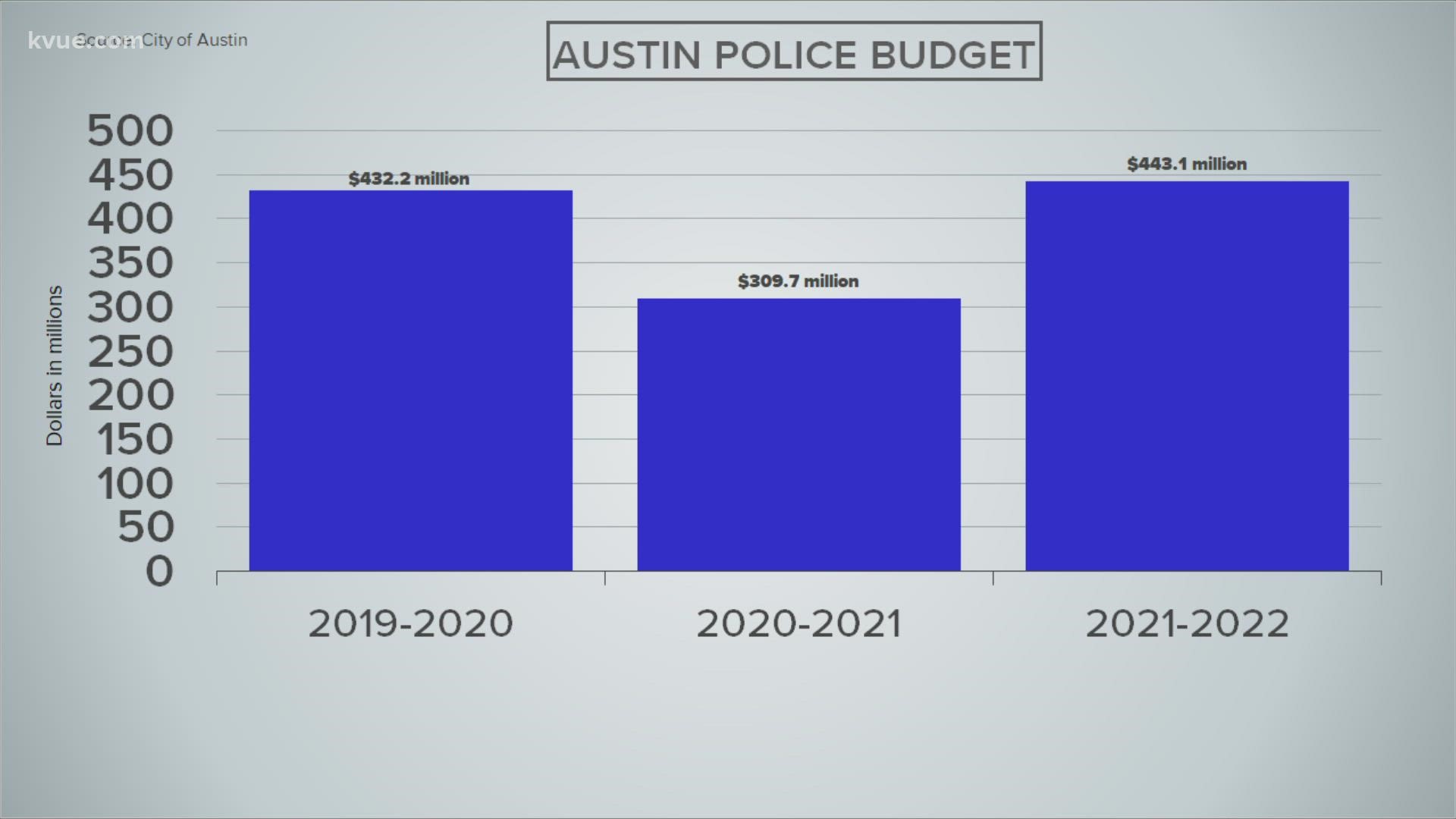 The Austin City Council unanimously approved the budget for fiscal year 2021-22 on Aug. 12.