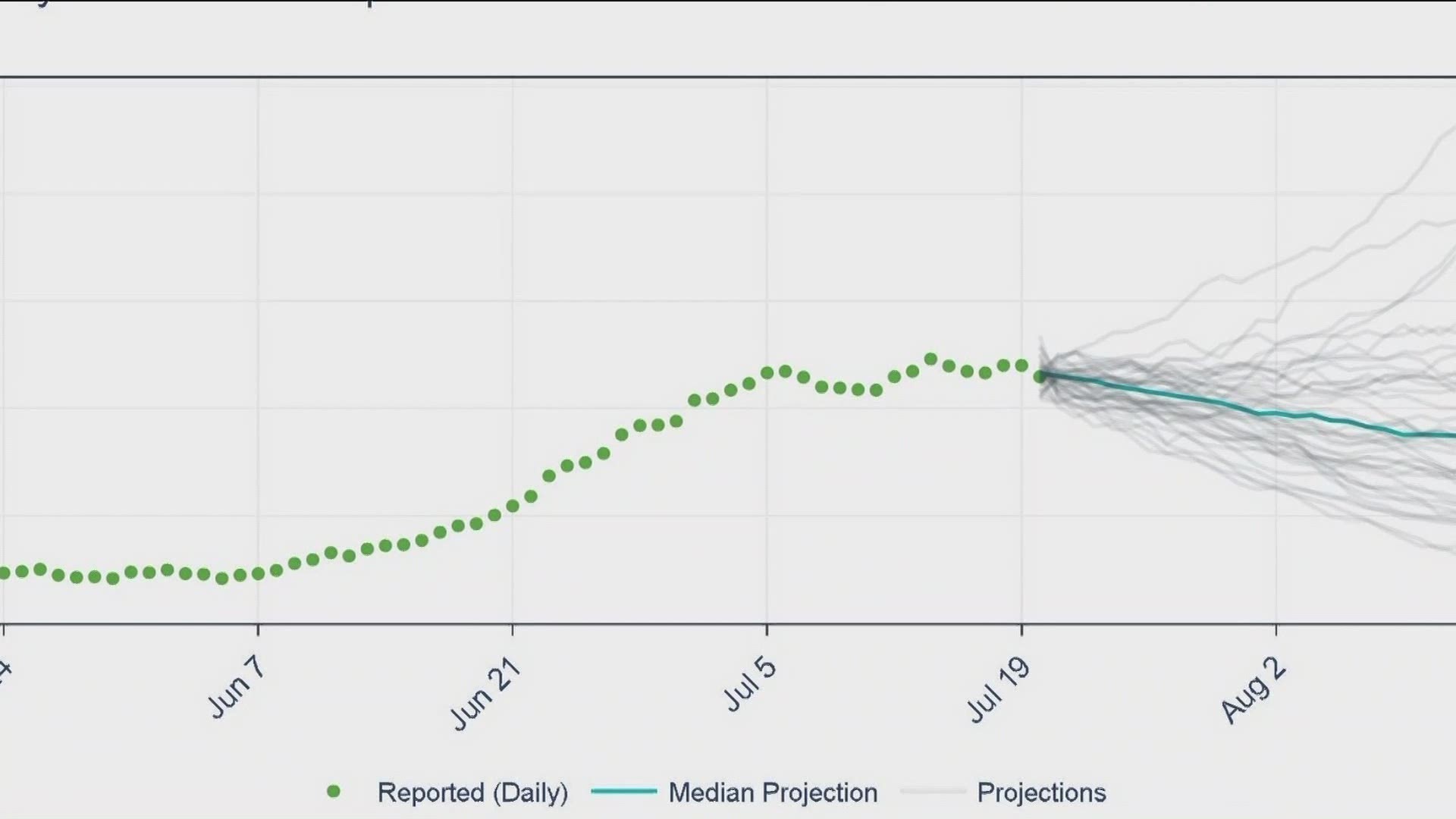 Austin Public Health says while cases have plateaued in our area, we shouldn't ease up on safety protocols yet. Molly Oak spoke with a researcher about the trends.