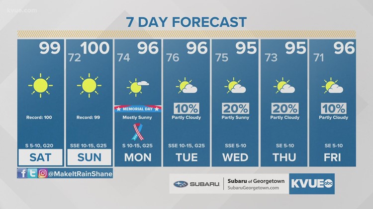 Forecast: Record-challenging temperatures expected Memorial Day weekend