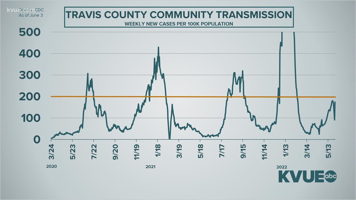 Austin Public Health warns COVID-19 cases are rising as agency detects 2 new subvariants in Travis County