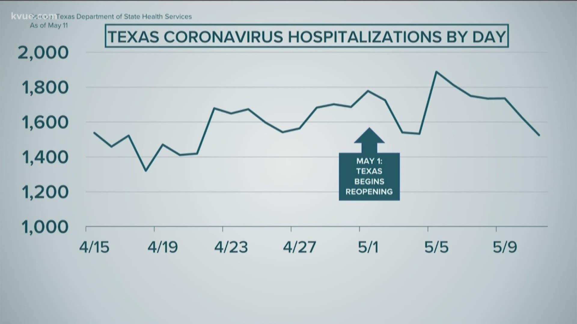 Percentage of COVID19 hospitalizations in Texas drops slightly, deaths