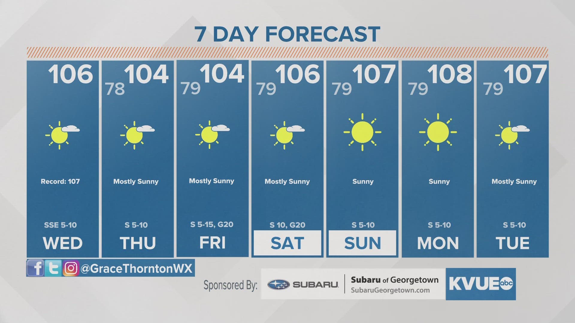 Red Flag Warning is in effect today due to breezy and dry conditions. Wednesday will count our 26th day of triple-digit heat.