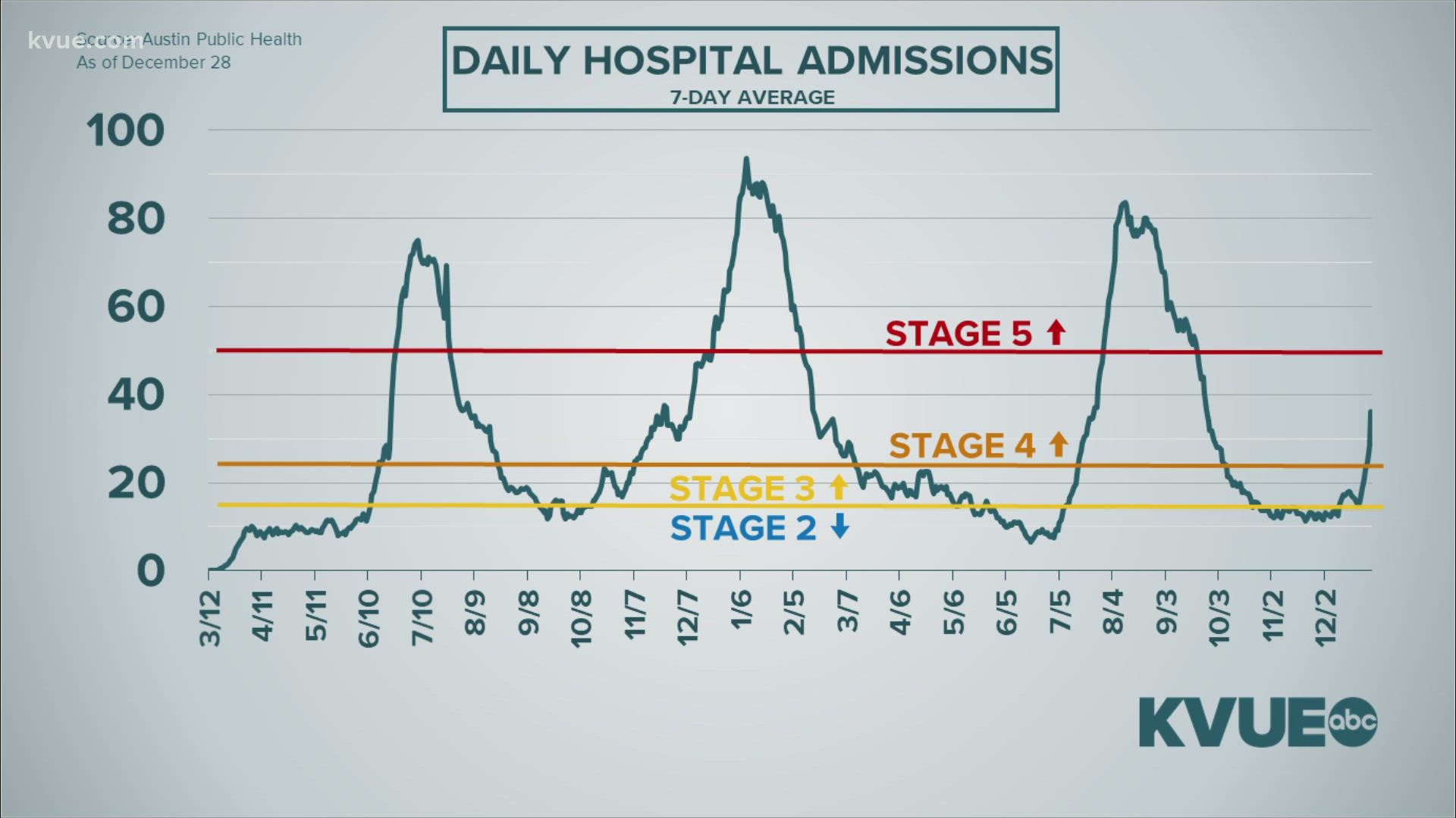 The Austin area may soon go back to stricter recommendations due to the COVID-19 surge.