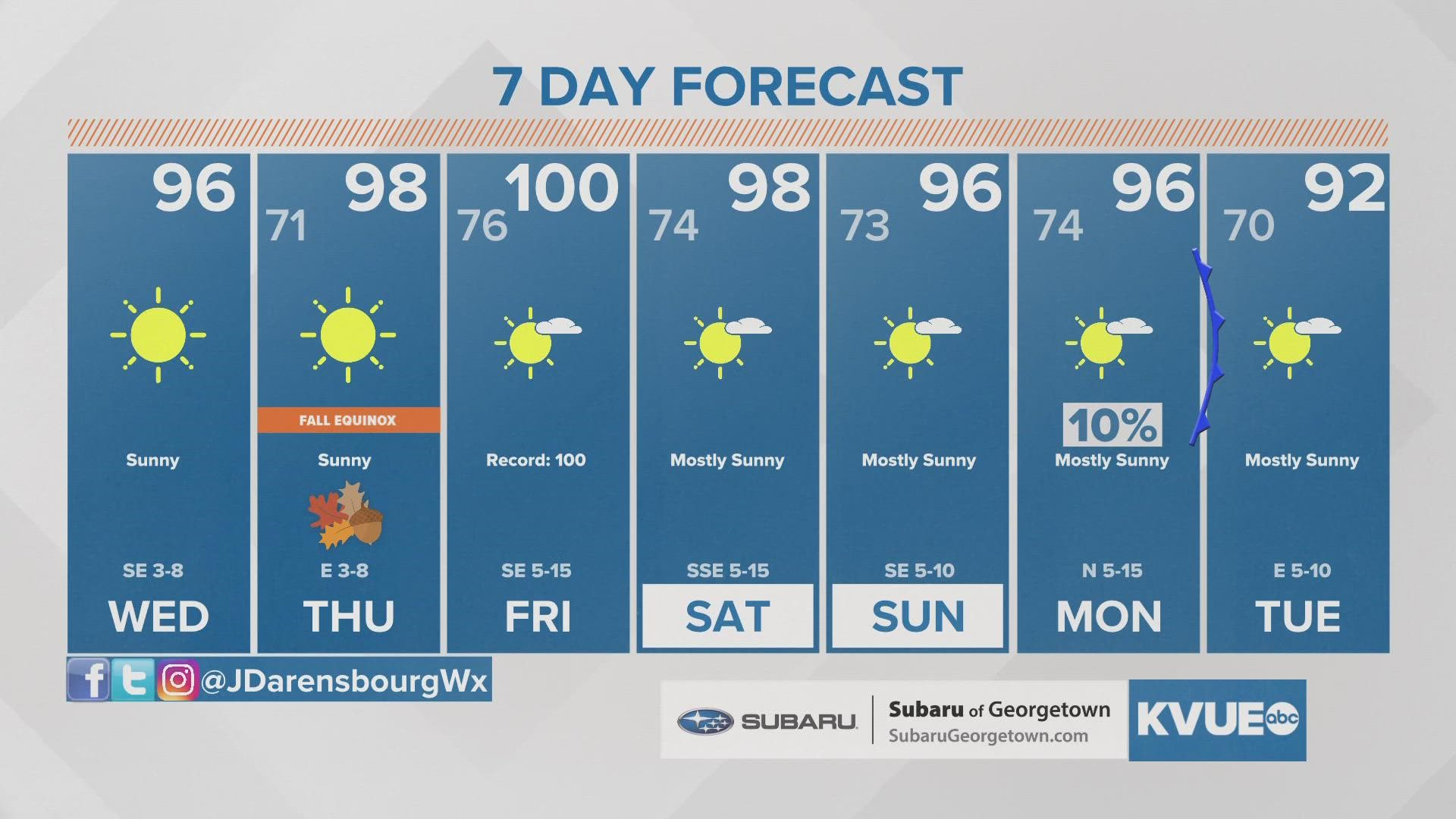 Heat builds with triple digits likely by Friday