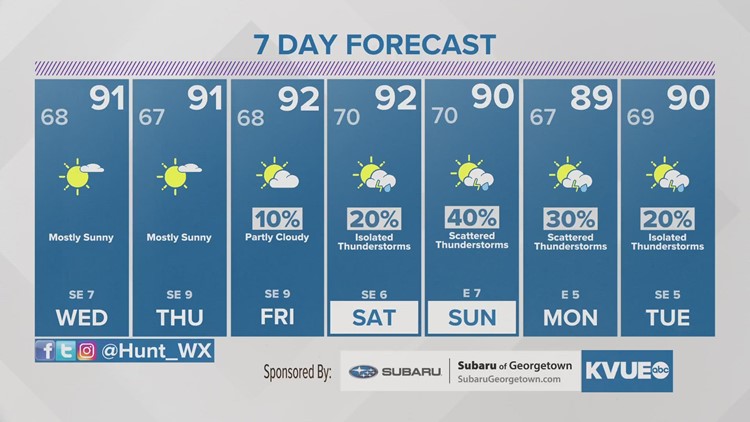 Forecast: Warm afternoons as dry weather returns to close the work week