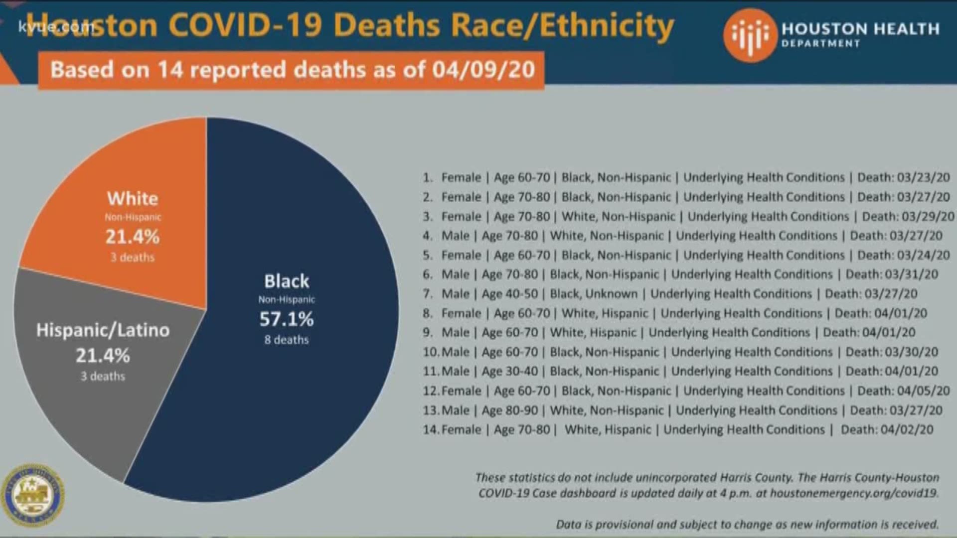 Across the country, states and cities are releasing data showing black Americans are dying from COVID-19 at higher rates than other races.