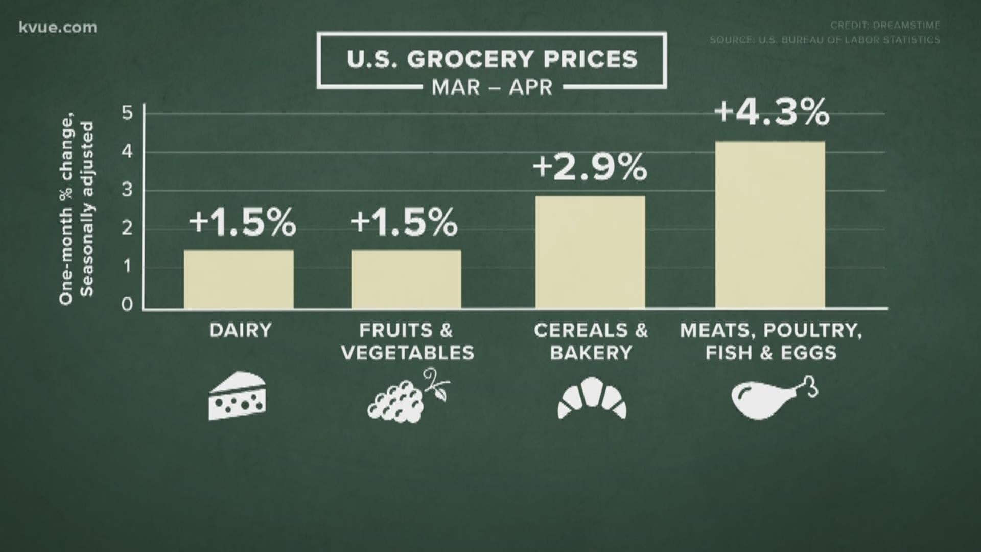 The U.S. Bureau of Labor Statistics said April saw the biggest one-month spike in grocery store prices since 1974 – and meat prices went up the most.