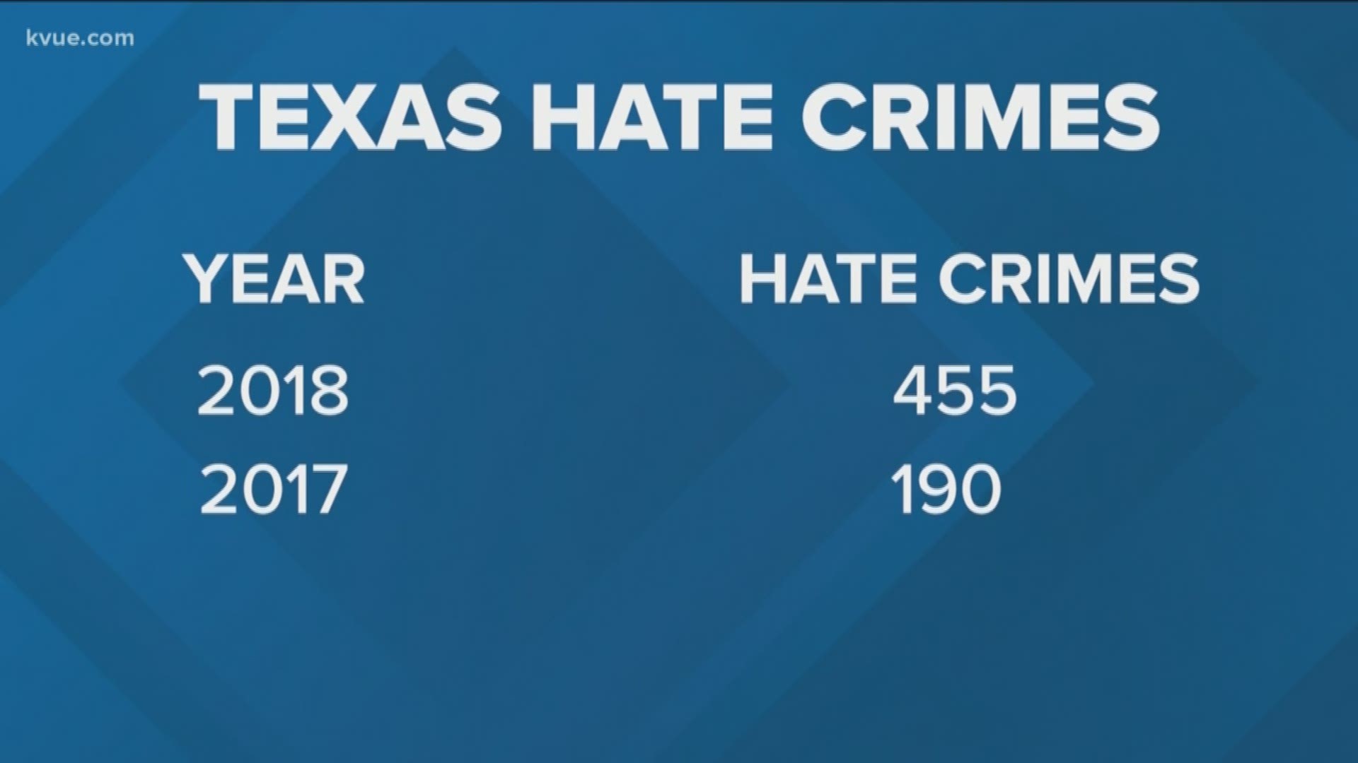 New numbers from the FBI show a spike across the state and in Austin.