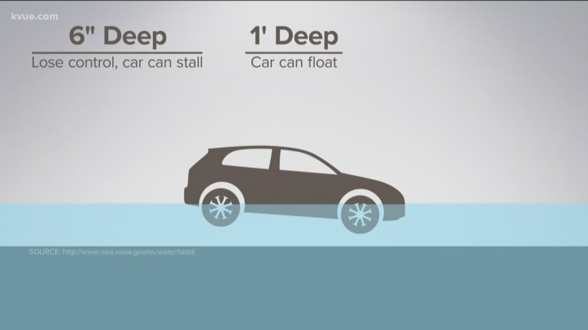 As more rain heads through Central Texas, it's important to remember your safety and that it's not worth risking it when it comes to low water crossings. Be sure to Turn Around and Don't Drown!