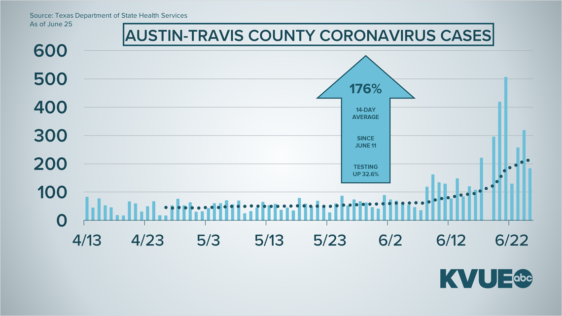 Coronavirus In Austin, Texas: What To Know June 26 | Kvue.com