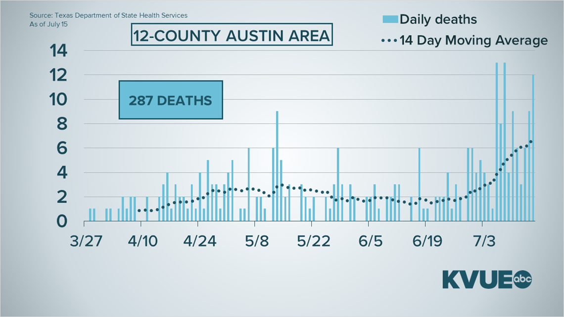Coronavirus in Austin COVID19 deaths expected to surge