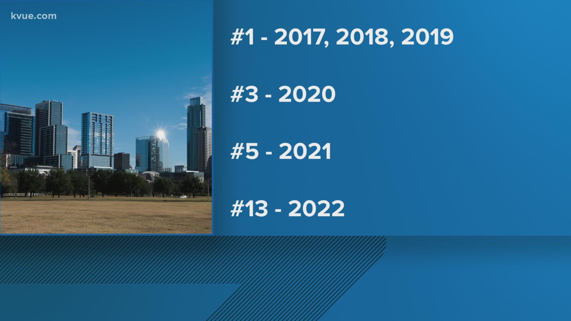 The Austin metro area tumbled from No. 5 last year to No. 13 this year.