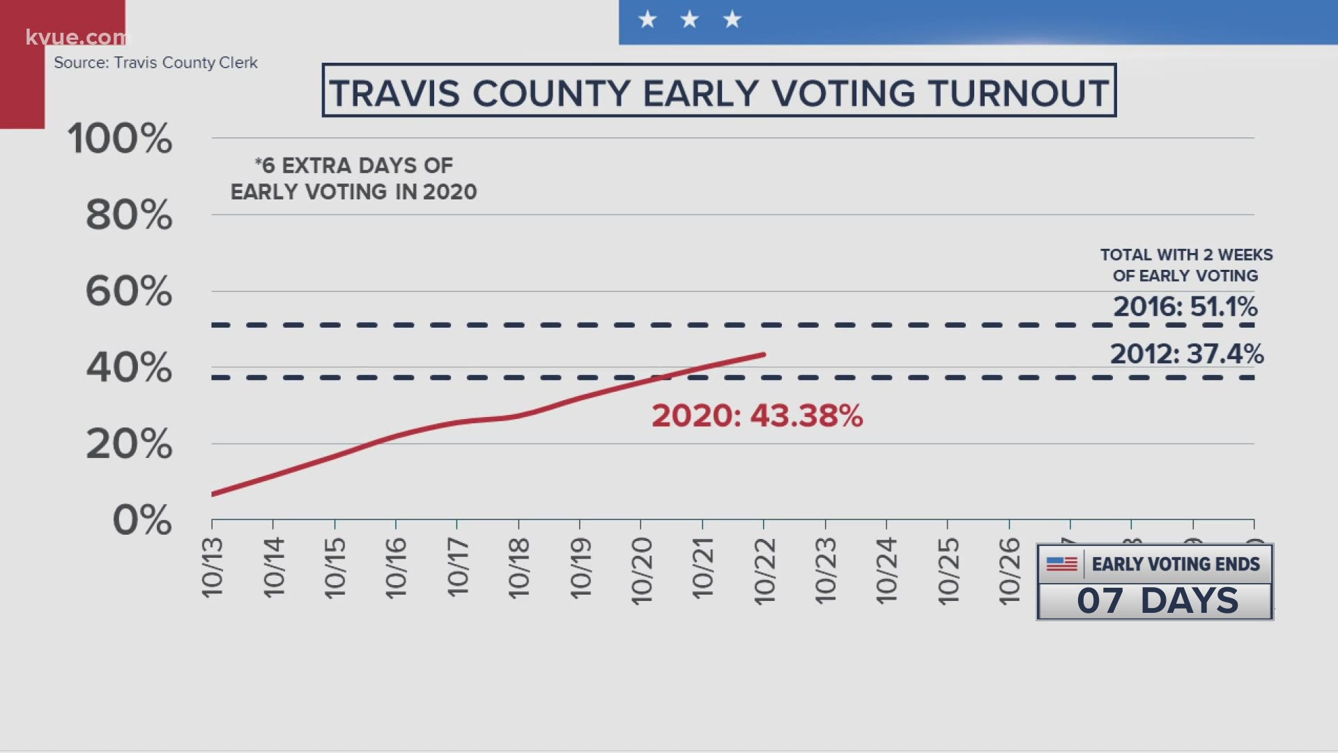 KVUE's Molly Oak breaks down the numbers for Travis County.