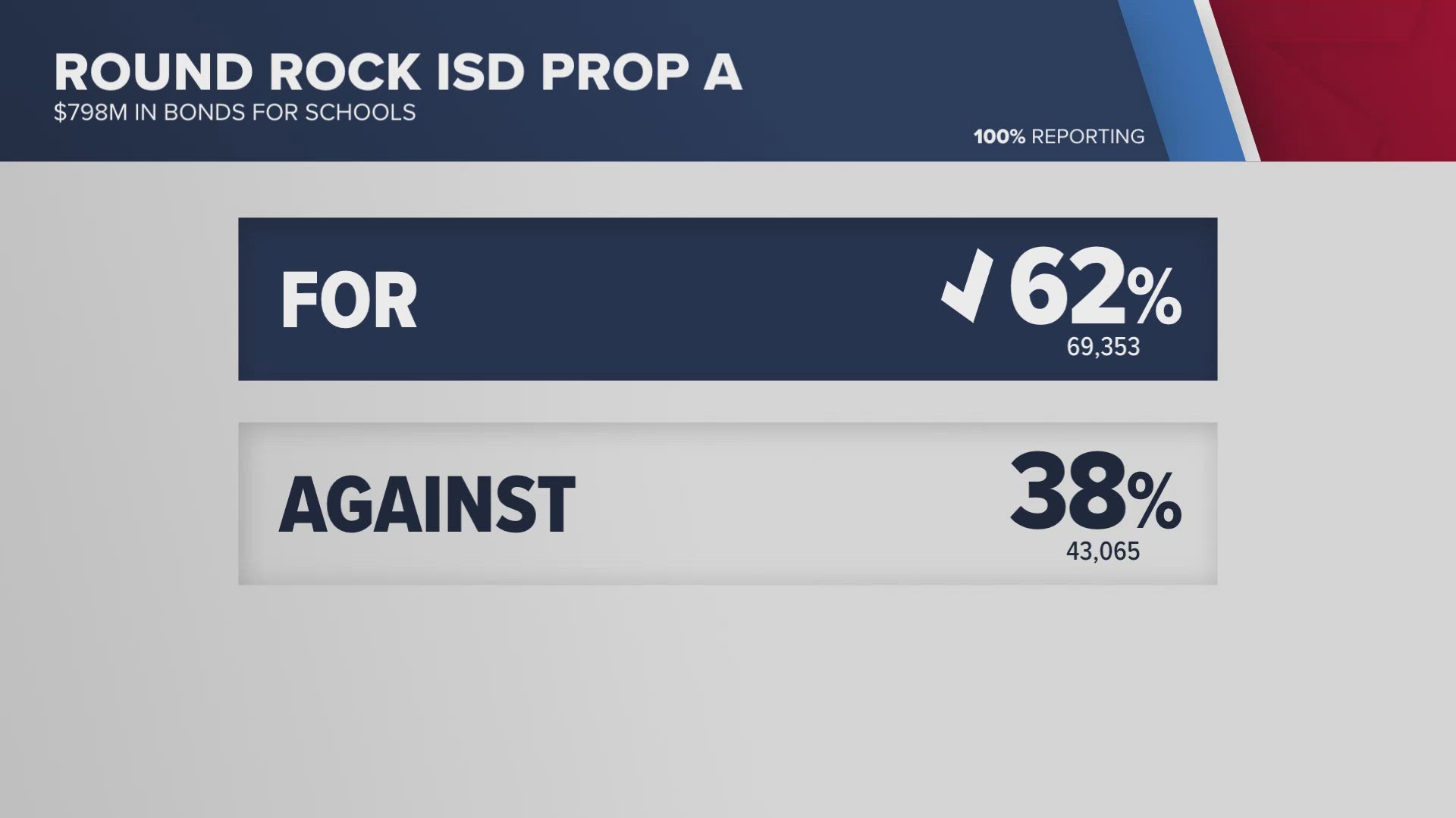 The $798 million bond will help improve old schools.